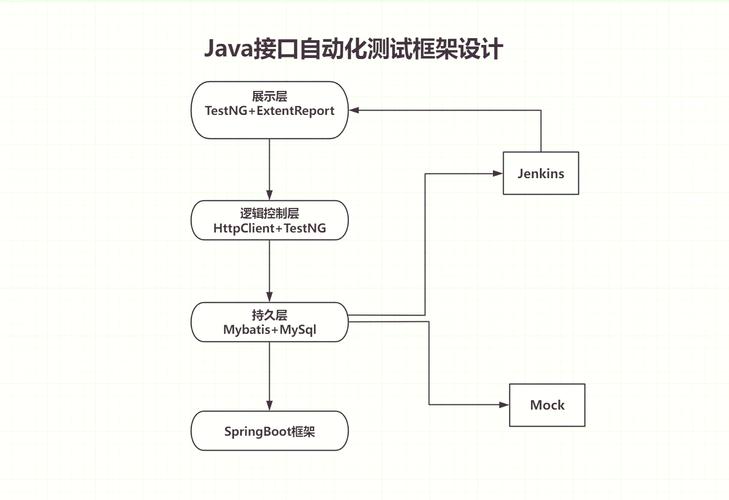 📚 Java编程0基础入门全栈自动化测试