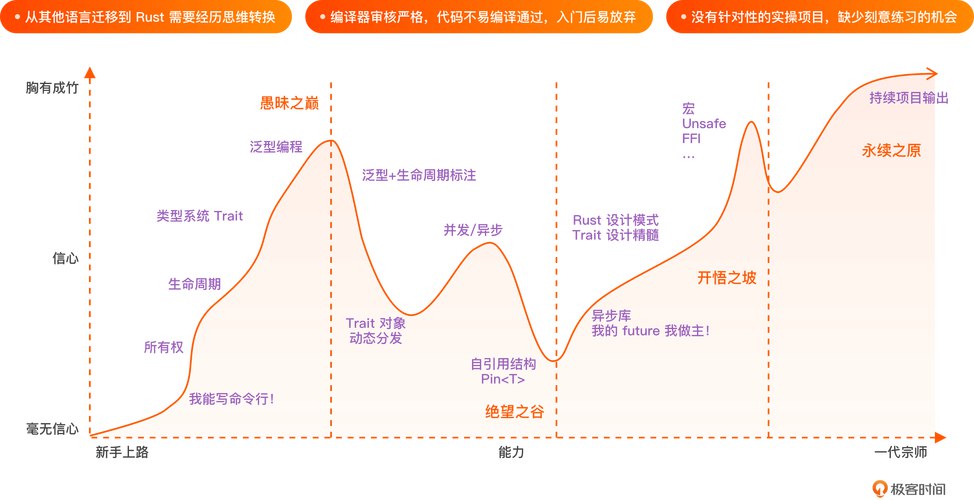📚 极客时间-专栏课-唐刚-Rust语言从入门到实战