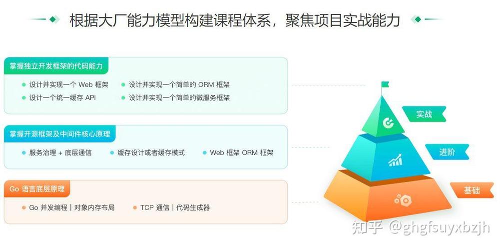 📚 Go 实战训练营1期（完结无密16周）