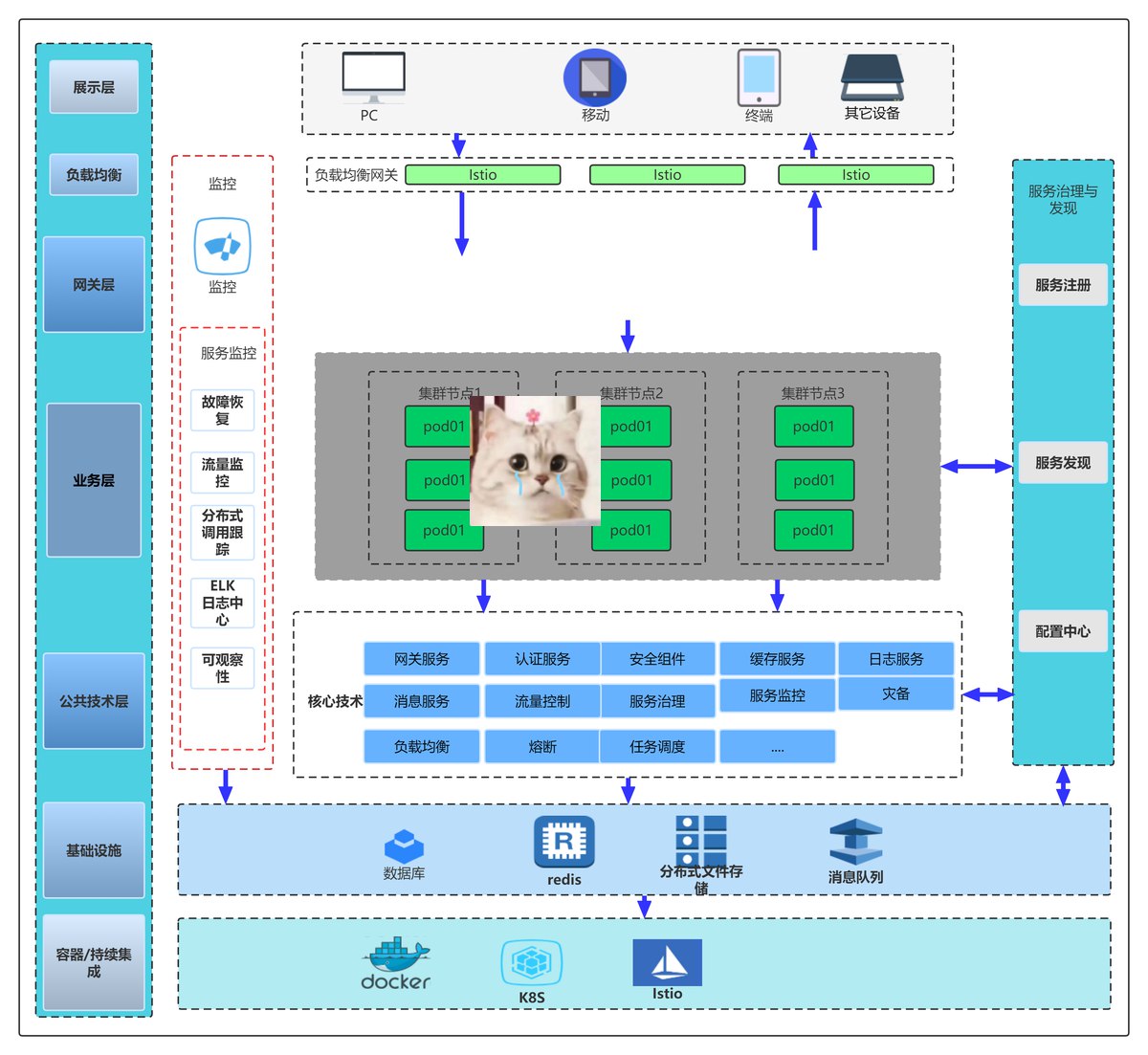学神-Docker+K8S+DevOps云原生微服务架构师-基于Rocky8+k8s126版本 云原...