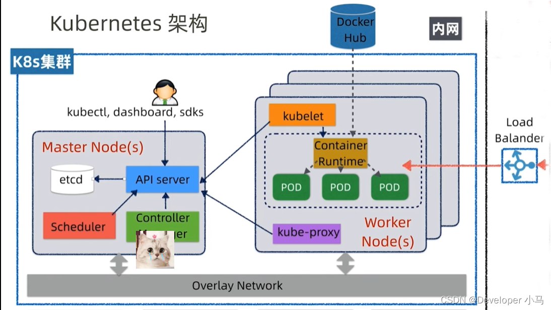 学神-Docker+K8S+DevOps云原生微服务架构师-基于Rocky8+k8s126版本 云原...